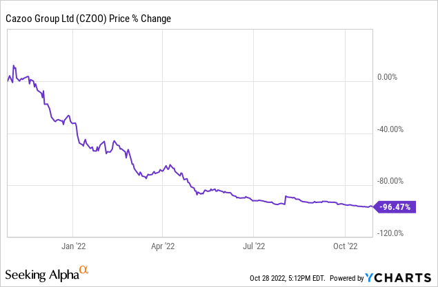 cazoo-stock-current-status-and-future-outlook this blog is very edifying and captivating about cazoo stock.