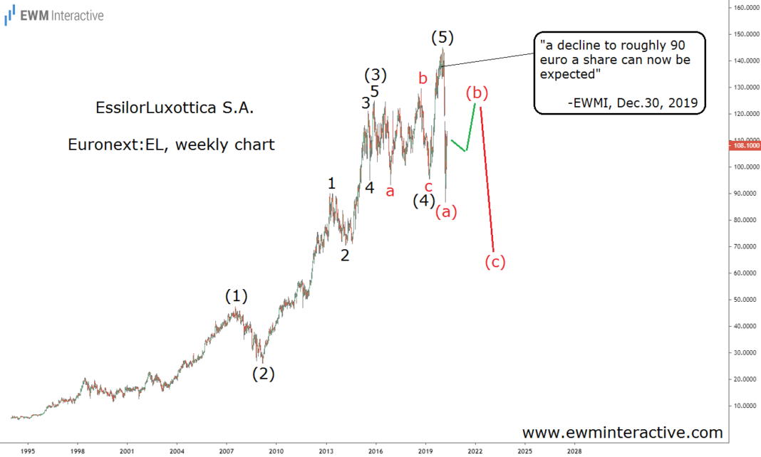 essilorluxottica-stock-a-comprehensive-guide-for-investors this blog is very edifying and captivating about essilorluxottica stock.