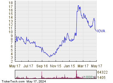 understanding-iova-stock-a-comprehensive-guide this blog is very illuminating and fascinating about iova stock.