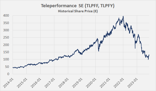 teleperformance-share-price-an-ultimate-guide this blog is very informative and captivating about teleperformance share price.