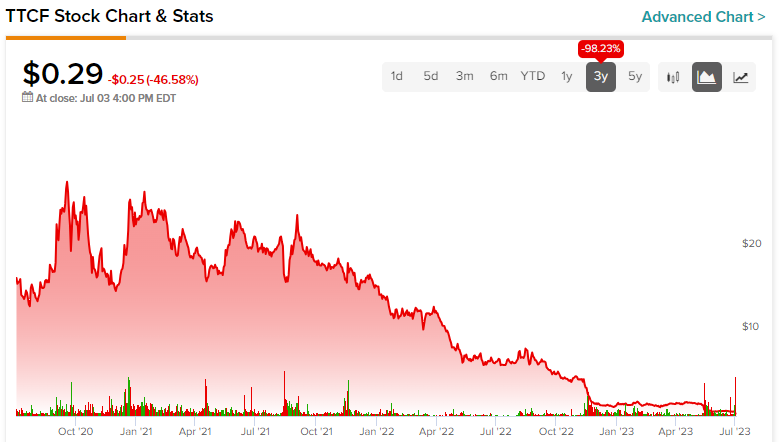 ttcf-stock-a-comprehensive-analysis this blog is very illuminating and fascinating relevent to finance about ttcf stock.